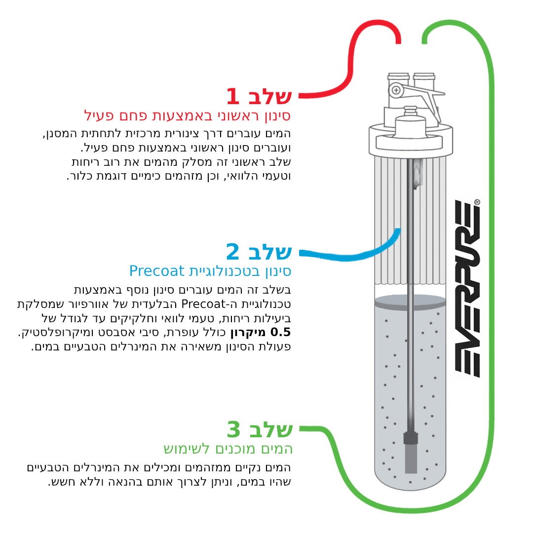 אנימציה למנגנון הסינון של מטהרי אוורפיור stages_anime.gif