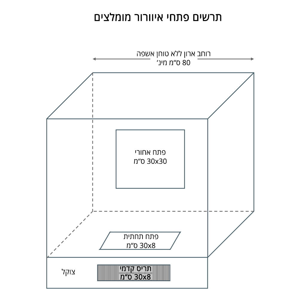 תרשים פתחי איוורור מומלצים