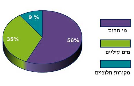 מקורות